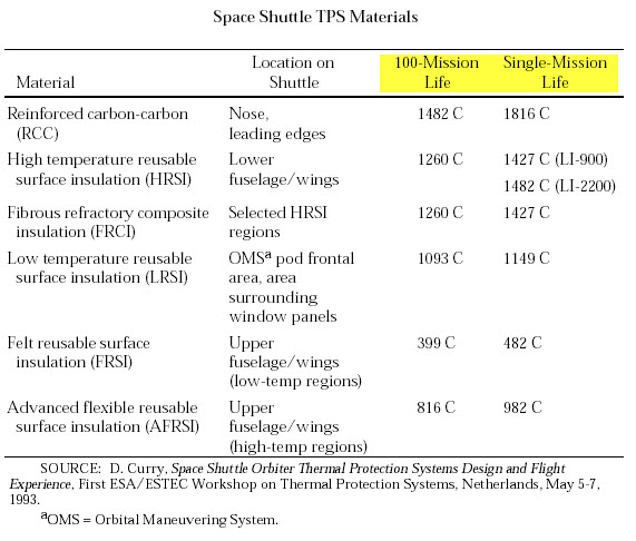 Температуры и срок службы для материалов ТЗП шаттла.jpg