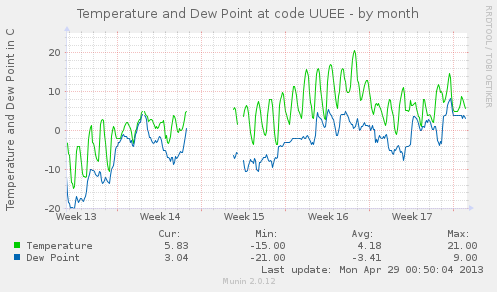 weather_temp_UUEE-month-13-429.png