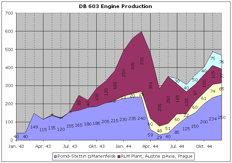 USSBS DB 603 Engine Production.gif