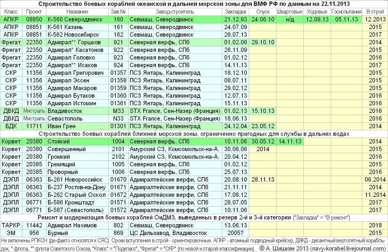 Строительство ВМФ 2013 (11) 22.jpg