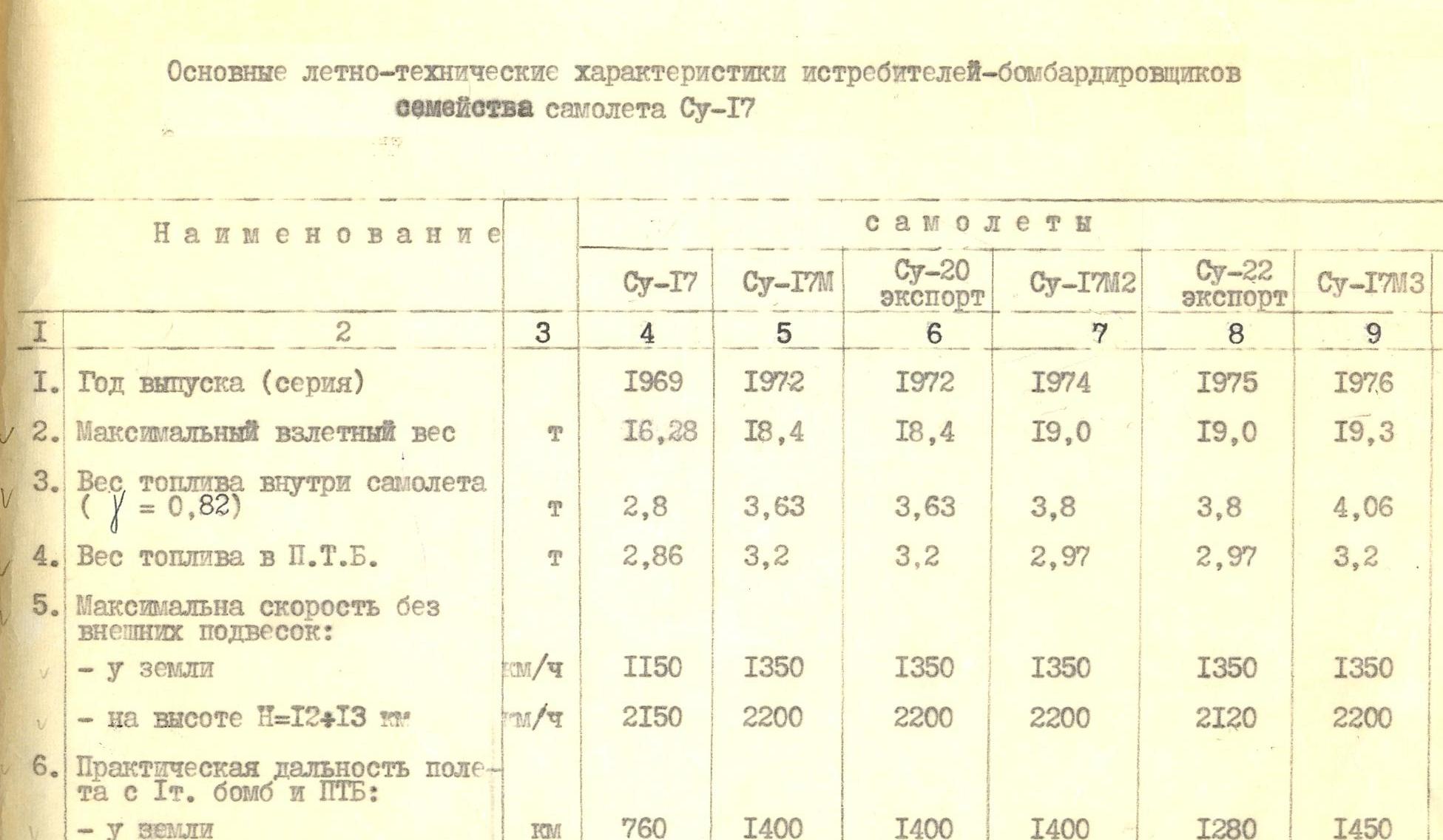 ЛТХ Су-17-1976.JPG