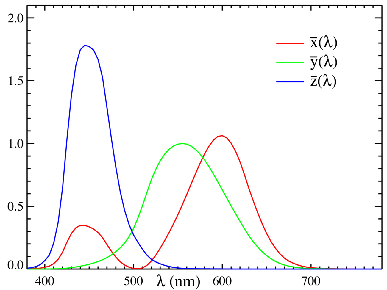Функции цветового соответствия CIE1931_XYZCMF.png